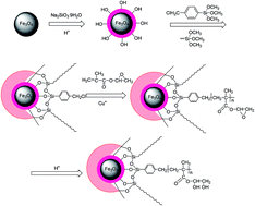 Graphical abstract: A magnetic restricted access material for rapid solid phase extraction of multiple macrolide antibiotics in honey