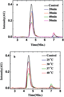 Graphical abstract: Screening and identification of natural ligands of tyrosinase from Pueraria lobata Ohwi by a combination of ultrafiltration and LC-MS
