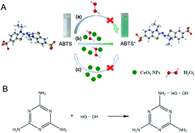 Graphical abstract: Hydrogen-bonding-induced colorimetric detection of melamine based on the peroxidase activity of gelatin-coated cerium oxide nanospheres