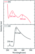 Graphical abstract: Graphene oxide–ZnO nanocomposite modified electrode for the detection of phenol