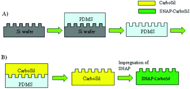 Graphical abstract: Antimicrobial nitric oxide releasing surfaces based on S-nitroso-N-acetylpenicillamine impregnated polymers combined with submicron-textured surface topography