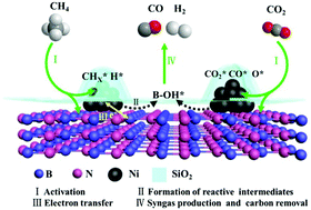 Hexagonal boron nitride supported mesoSiO2-confined Ni catalysts for ...