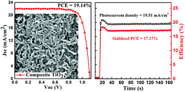 Graphical abstract: A general approach for nanoparticle composite transport materials toward efficient perovskite solar cells