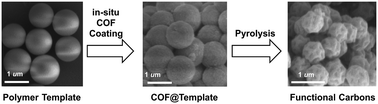 Graphical abstract: Pyrolysis of covalent organic frameworks: a general strategy for template converting conventional skeletons into conducting microporous carbons for high-performance energy storage