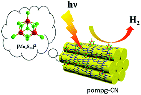 Graphical abstract: Assembly of protonated mesoporous carbon nitrides with co-catalytic [Mo3S13]2− clusters for photocatalytic hydrogen production