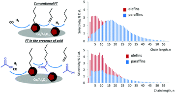 Selectivity shift from paraffins to α-olefins in low temperature ...