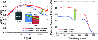 Graphical abstract: Barbiturate end-capped non-fullerene acceptors for organic solar cells: tuning acceptor energetics to suppress geminate recombination losses