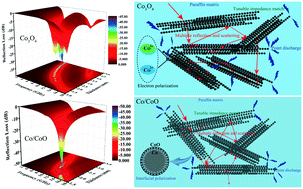 Graphical abstract: Lightweight porous Co3O4 and Co/CoO nanofibers with tunable impedance match and configuration-dependent microwave absorption properties