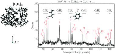 Graphical abstract: Ion-induced molecular growth in clusters of small hydrocarbon chains