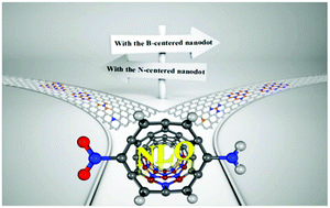 Graphical abstract: Introducing the triangular BN nanodot or its cooperation with the edge-modification via the electron-donating/withdrawing group to achieve the large first hyperpolarizability in a carbon nanotube system