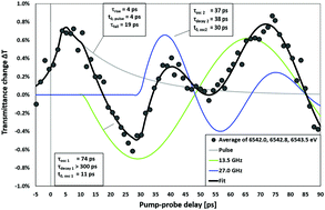 Graphical abstract: Ultrafast X-ray absorption study of longitudinal–transverse phonon coupling in electrolyte aqueous solution