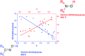 Graphical abstract: Landscape of the structure–O–H bond dissociation energy relationship of oximes and hydroxylamines