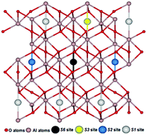 Graphical abstract: First-principles calculations of oxygen interstitials in corundum: a site symmetry approach