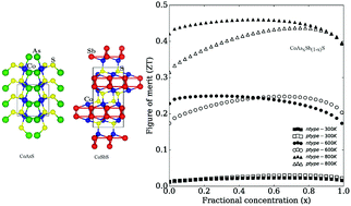 Graphical abstract: Effect of alloying on thermal conductivity and thermoelectric properties of CoAsS and CoSbS