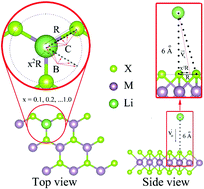 Graphical abstract: Atomistic observation of the collision and migration of Li on MoSe2 and WS2 surfaces through ab initio molecular dynamics