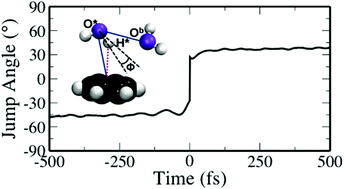 Graphical abstract: Dynamics of water in conical solvation shells around a benzene solute under different thermodynamic conditions