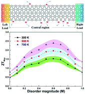 Graphical abstract: Enhancing the thermoelectric performance of gamma-graphyne nanoribbons by introducing edge disorder