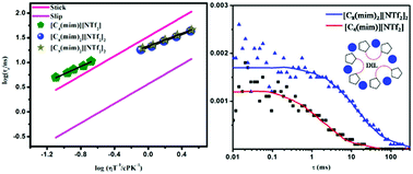 Graphical abstract: Differences in the behavior of dicationic and monocationic ionic liquids as revealed by time resolved-fluorescence, NMR and fluorescence correlation spectroscopy