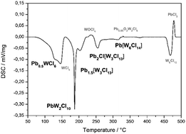 Graphical abstract: A journey through ternary lead chlorido tungstates by thermal scanning