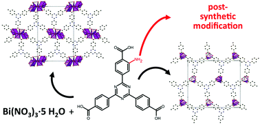 Graphical abstract: Synthesis, functionalisation and post-synthetic modification of bismuth metal–organic frameworks