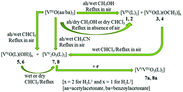 Graphical abstract: Exploring the effect of hydroxylic and non-hydroxylic solvents on the reaction of [VIVO(β-diketonate)2] with 2-aminobenzoylhydrazide in aerobic and anaerobic conditions