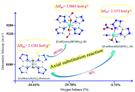 Graphical abstract: Axial substitution of a precursor resulted in two high-energy copper(ii) complexes with superior detonation performances