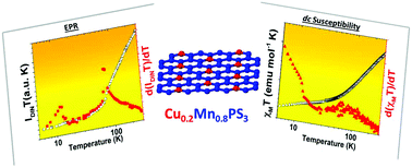 Graphical abstract: Magnetic behaviour of bimetallic layered phases M′0.2Mn0.8PS3·0.25 H2O (M′ = ZnII, CuII, NiII, CoII)