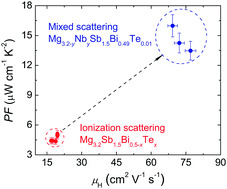 Graphical abstract: Tuning the carrier scattering mechanism to effectively improve the thermoelectric properties