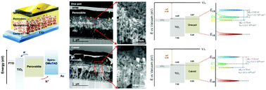 Graphical abstract: Deep level trapped defect analysis in CH3NH3PbI3 perovskite solar cells by deep level transient spectroscopy