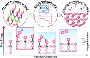 Graphical abstract: Towards identifying the active sites on RuO2(110) in catalyzing oxygen evolution