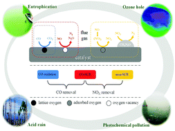 Graphical abstract: Selection of catalytically active elements for removing NO and CO from flue gas at low temperatures