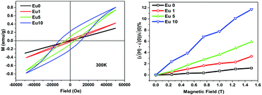 Graphical abstract: Enhancement of multiferroic properties and unusual magnetic phase transition in Eu doped bismuth ferrite nanoparticles