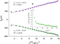 Graphical abstract: Study of the interactions of influencing parameters on electrocatalytic determination of dopamine by a carbon paste electrode based on Fe(ii)–clinoptilolite nanoparticles