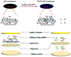 Graphical abstract: A functional interlayer as a polysulfides blocking layer for high-performance lithium–sulfur batteries