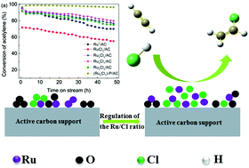 Graphical abstract: Effect of Ru/Cl ratio on the reaction of acetylene hydrochlorination