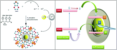 Graphical abstract: Synthesis of a bimetallic conducting nano-hybrid composite of Au–Pt@PEDOT exhibiting fluorescence