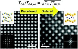 Graphical abstract: Order–disorder phase transitions in Au–Cu nanocubes: from nano-thermodynamics to synthesis