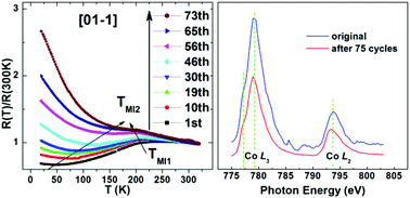 Graphical abstract: Oxygen defect engineering by the current effect assisted with temperature cycling in a perovskite-type La0.7Sr0.3CoO3 film