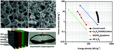 All-solid-state asymmetric supercapacitors based on Fe-doped mesoporous ...