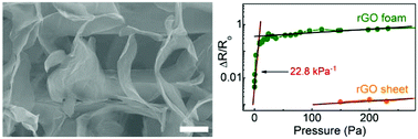 Graphical abstract: Unprecedented sensitivity towards pressure enabled by graphene foam