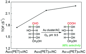 Graphical abstract: Size dependence of gold clusters with precise numbers of atoms in aerobic oxidation of d-glucose