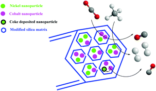 Graphical abstract: Facile synthesis of highly disperse Ni–Co nanoparticles over mesoporous silica for enhanced methane dry reforming