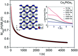 Graphical abstract: Ce2PtGe3: a new ordered orthorhombic superstructure in the AlB2 family with spin glass behavior