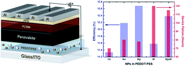 Graphical abstract: Efficiency and stability enhancement of inverted perovskite solar cells via the addition of metal nanoparticles in the hole transport layer