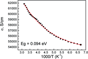 Graphical abstract: Semiconducting properties of perchlorate-doped graphene using an electrochemical method