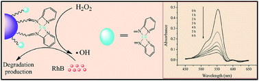 In situ synthesis and immobilization of a Cu(ii)–pyridyl complex on ...