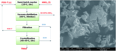 Graphical abstract: Process development, friction insensitivity improvement and compatibility studies of tetranitroacetimidic acid