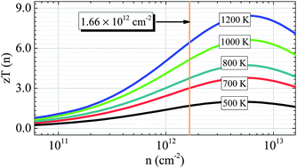 Graphical abstract: Exotic thermoelectric behavior in nitrogenated holey graphene