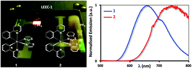 Graphical abstract: Simple design to achieve red-to-near-infrared emissive cationic Ir(iii) emitters and their use in light emitting electrochemical cells