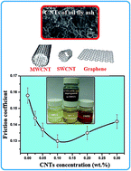 Graphical abstract: Carbon nanotubes of oil fly ash as lubricant additives for different base oils and their tribology performance